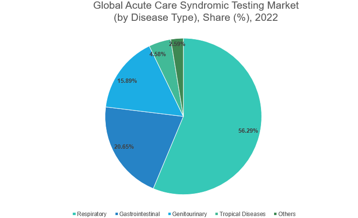Acute Care Syndromic Testing Market